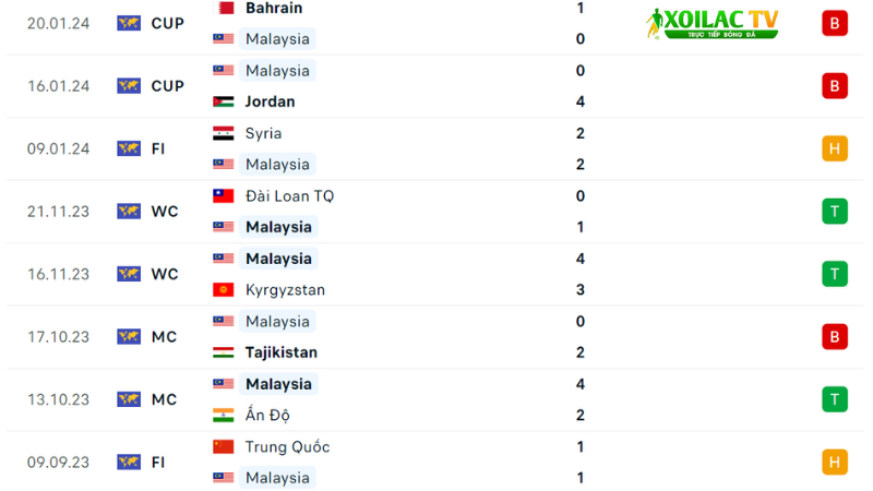 Hàn Quốc với Malaysia