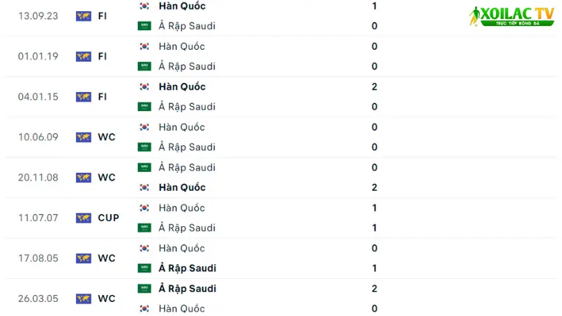 Ả Rập Saudi với Hàn Quốc