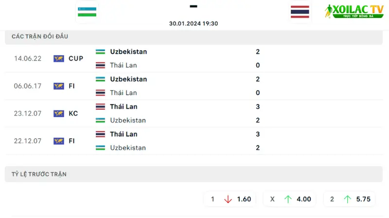 Uzbekistan với Thái Lan