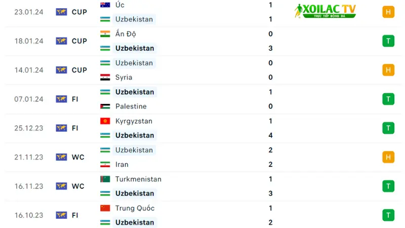 Uzbekistan vs Thái Lan
