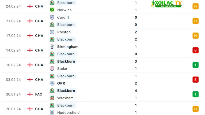 Swansea City với Blackburn