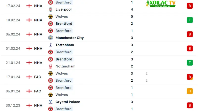 Man City với Brentford