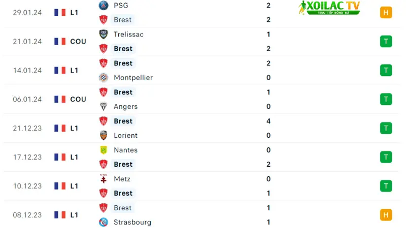 Psg với Brest