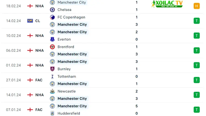 Man City - Brentford 