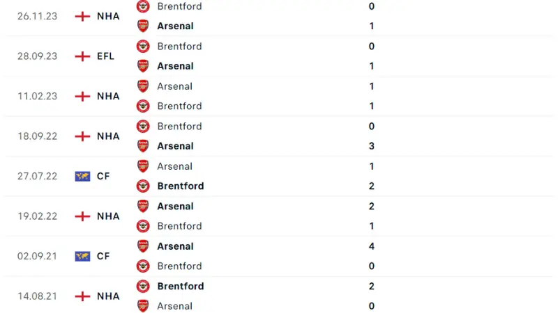 Arsenal đấu với Brentford