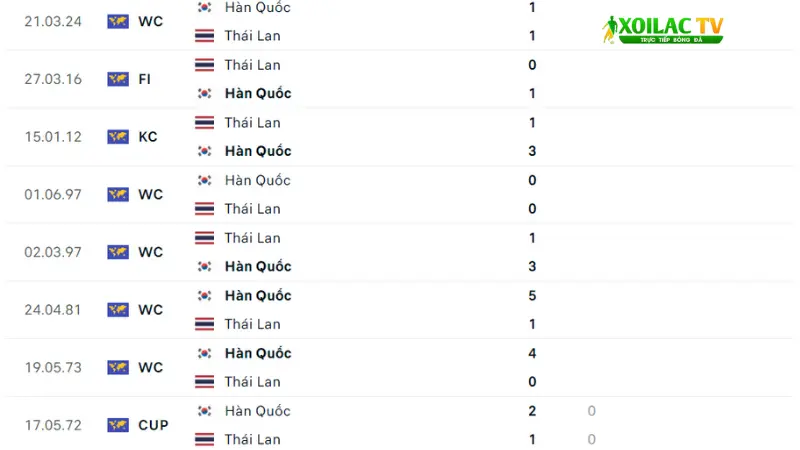 Thái Lan đấu với Hàn Quốc