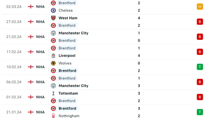 Arsenal với Brentford