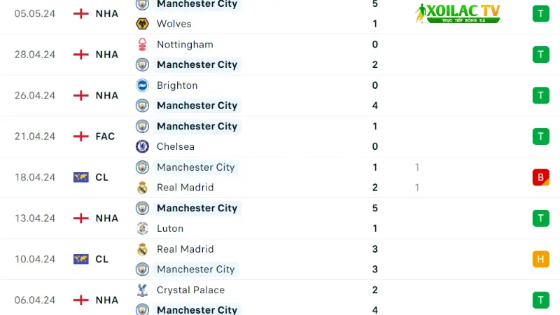 Fulham với Man City