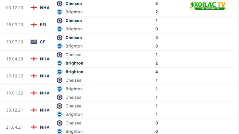 Brighton đấu với Chelsea