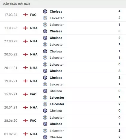 Leicester vs Chelsea
