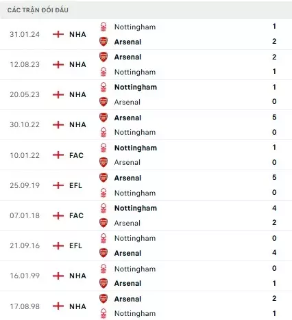 Arsenal vs Nottingham