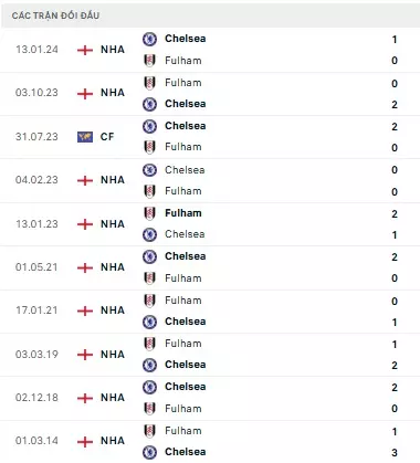 Chelsea vs Fulham