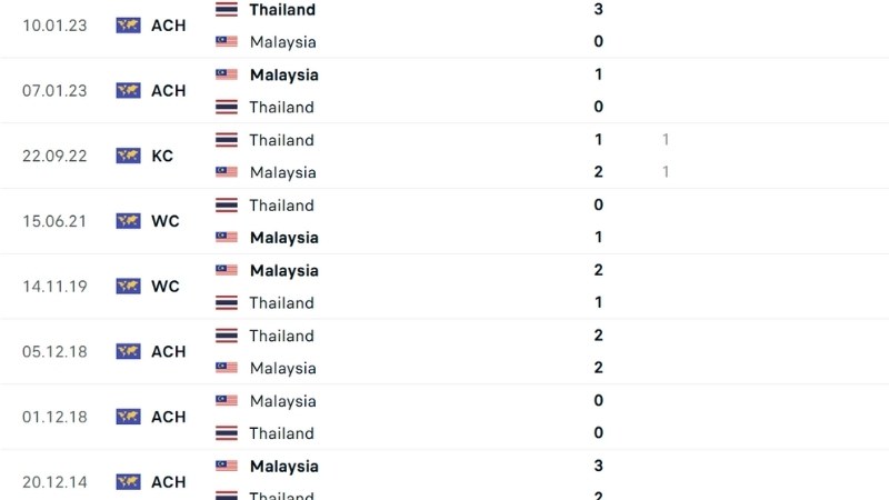 Thái Lan vs Malaysia