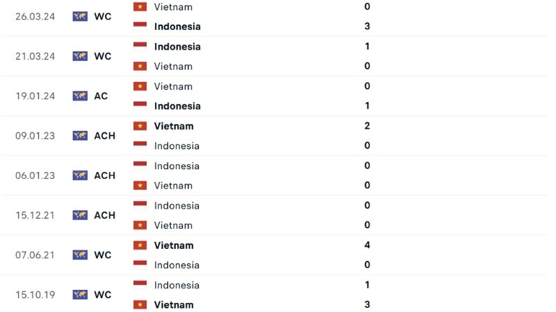 Việt Nam vs Indonesia