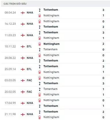 Nottingham vs Tottenham