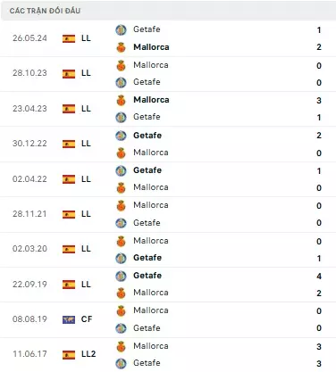 Getafe vs Mallorca