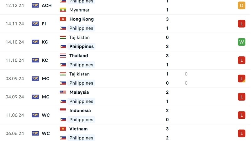 Lào với Philippines
