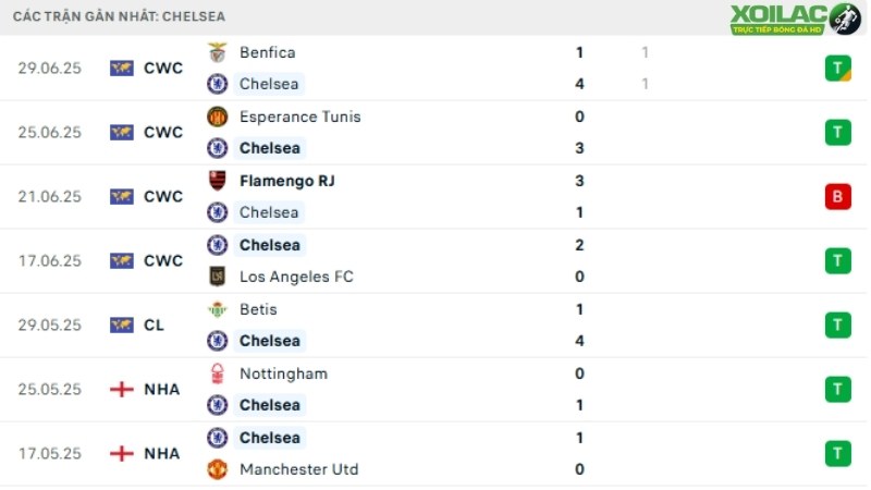 Palmeiras với Chelsea