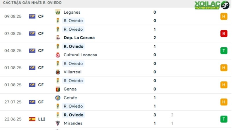 Villarreal với Real Oviedo