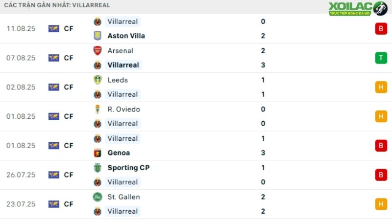 Villarreal - Real Oviedo