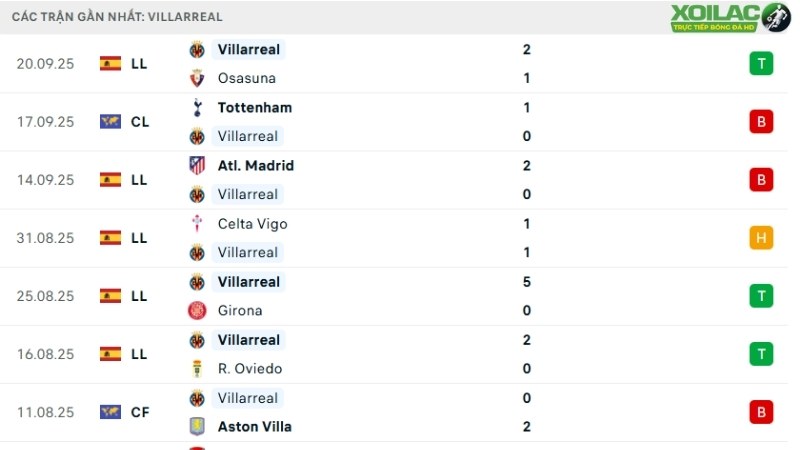 Sevilla với Villarreal