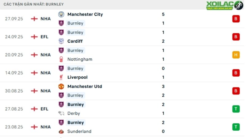 Aston Villa với Burnley