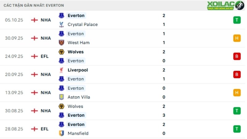 Man City với Everton