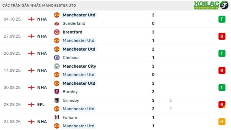 Liverpool với Man Utd