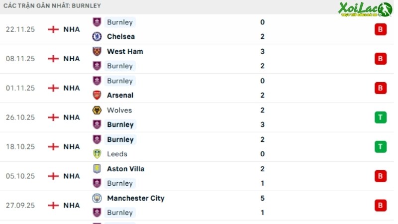 Brentford với Burnley