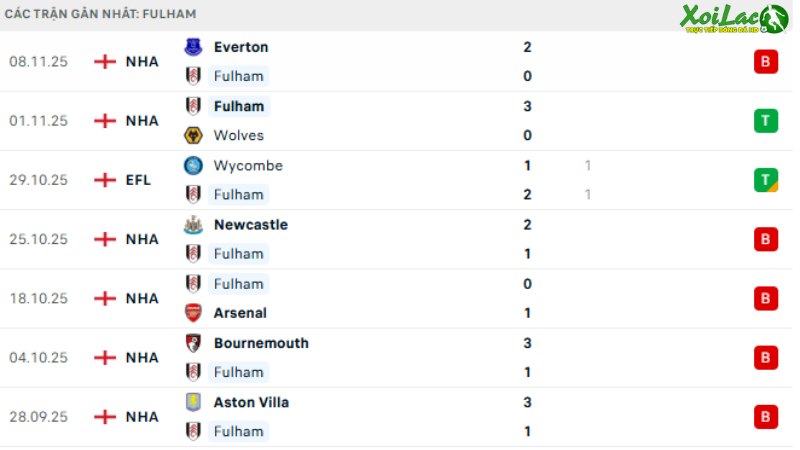 Fulham - Sunderland