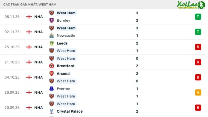 Bournemouth với West Ham