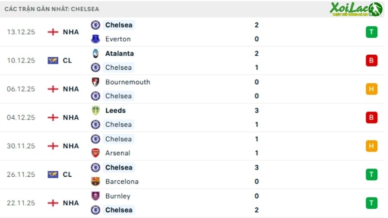 Newcastle với Chelsea