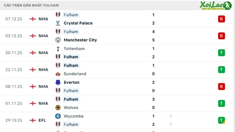 Burnley với Fulham