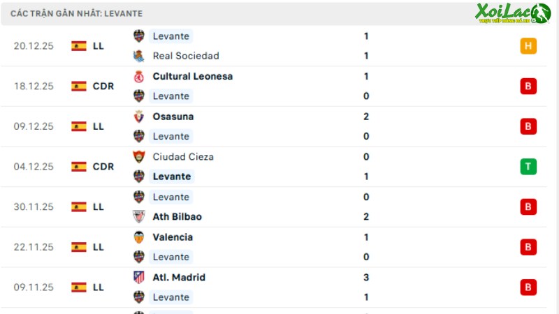 Sevilla với Levante