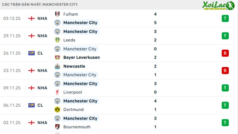 Man City -Sunderland