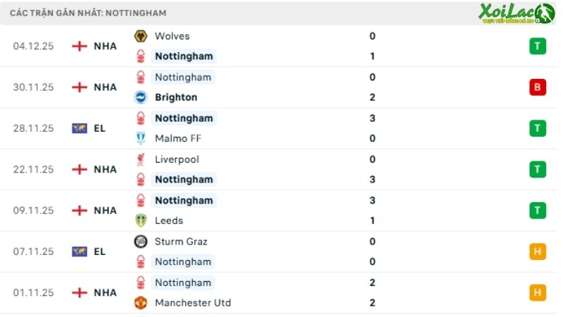 Everton với Nottingham