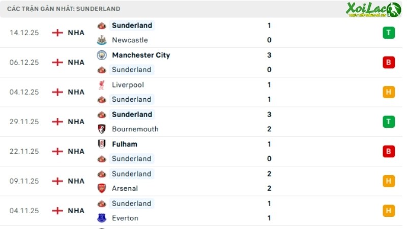Brighton với Sunderland